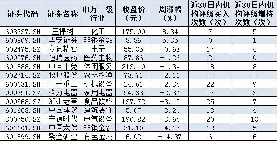 三因素致北上资金4日流出逾230亿元 逆市加码13股