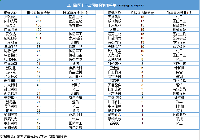 A股超50家川企获机构密集调研 康弘药业斩获前三季度机构调研榜首