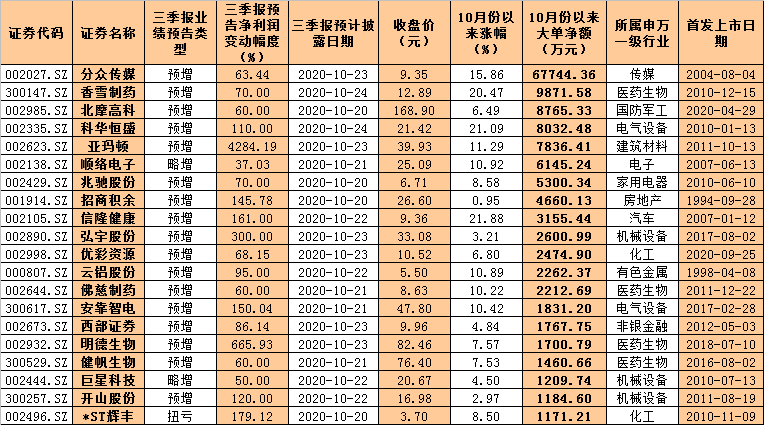 538家公司下周披露三季报 盈利改善节奏分化逾11亿元大单紧盯7只预喜股