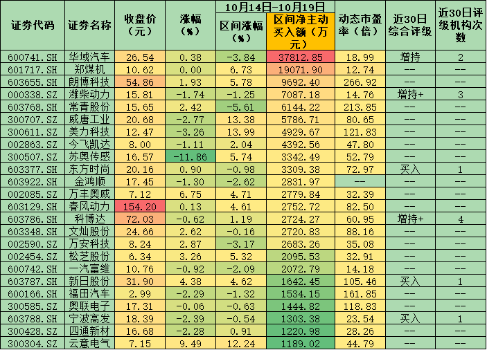 国家统计局数据佐证汽车行业正加速回暖 机构推荐6只超千万元大单资金买入股