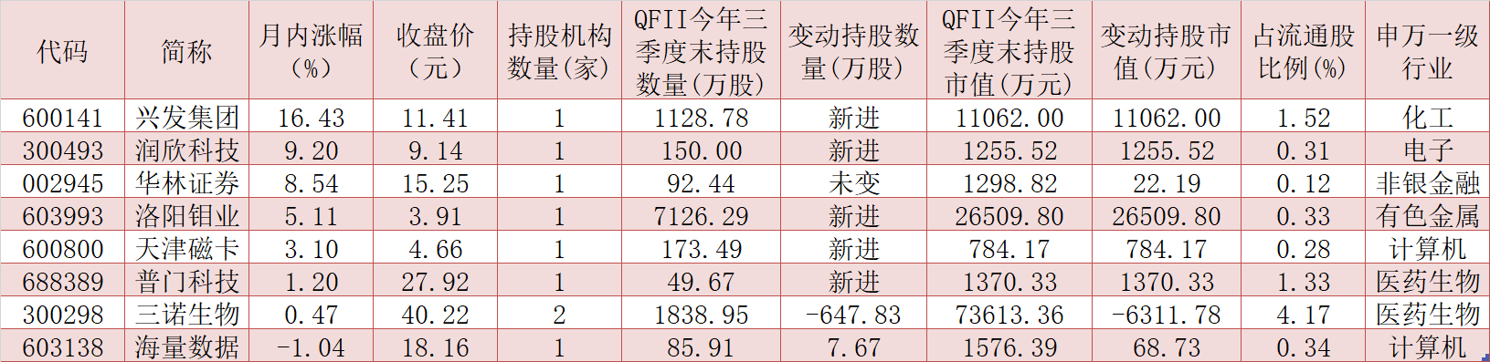 抢先看！三季度QFII最新持仓出炉，斥资逾4亿元新进增持6只个股！