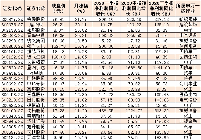 业绩提振股价 优质标的受到机构的关注