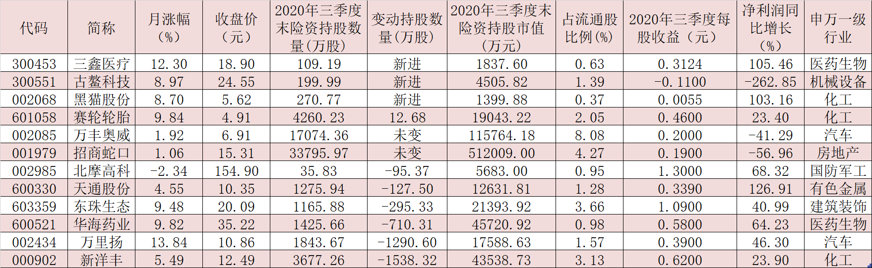 险资三季度持仓初露端倪 黑猫股份等3只个股成“新宠”