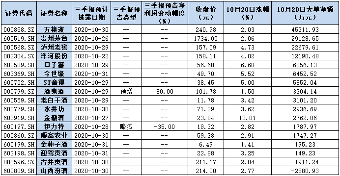 白酒板块全线上涨 16家券商看好白酒股后市机会