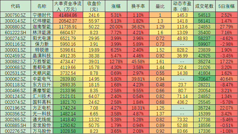 景气度向好带动业绩提升 两大电气设备子板块被机构力荐