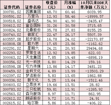 正式开启！“双11”购物节点亮网红经济板块  北上资金提前布局15只概念股