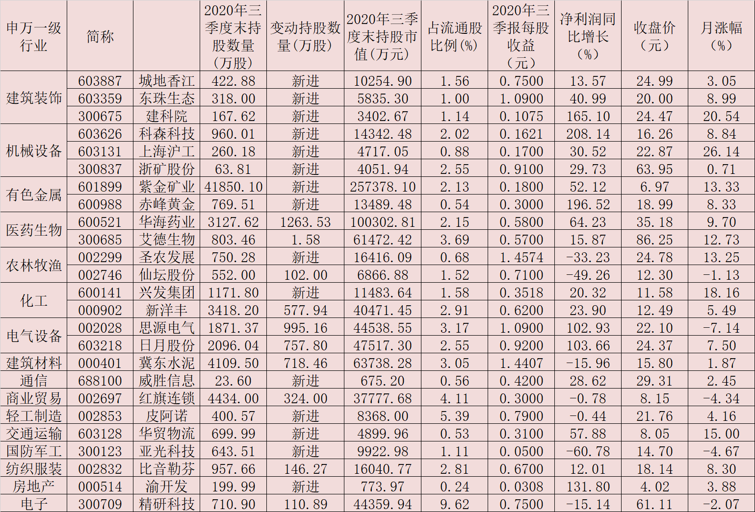 社保基金第三季度现身42家公司 连续五个季度坚守13只个股