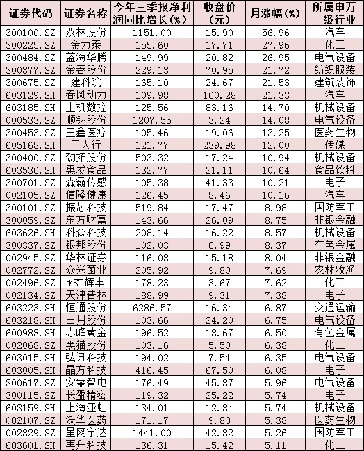 334份三季报亮相，61只业绩翻番股中近七成跑赢大盘，超五成被机构“点赞”