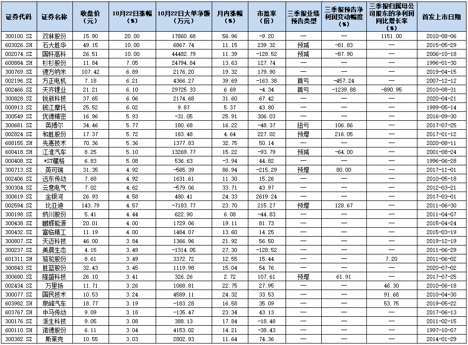 新能源车板块市值10天增长逾4200亿元，12只个股创年内新高！