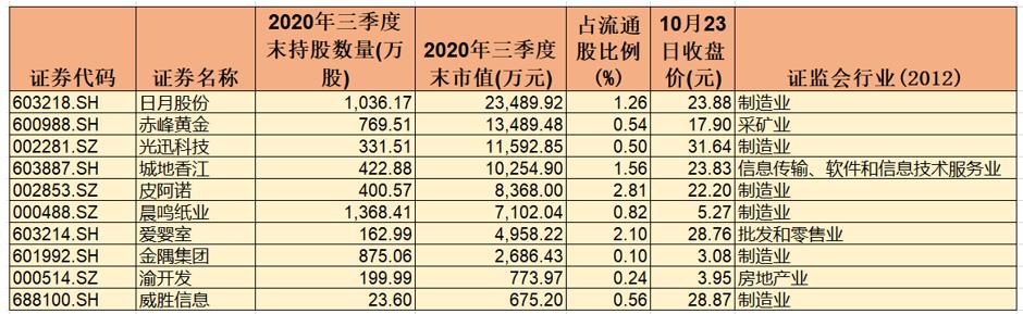 至三季度末养老金持有19只个股流通股市值25.36亿元