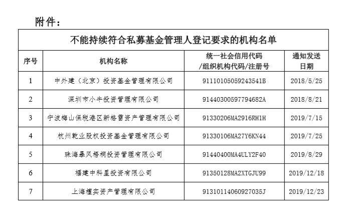 中基协注销7家私募基金管理人登记