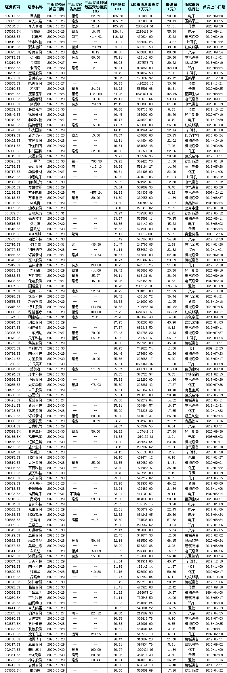 A股将迎三季报最密集披露周！85家千亿元市值公司现身，38只预喜股月内涨幅超20%！