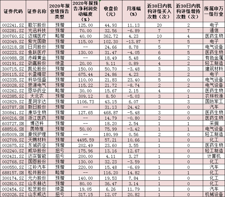 93只年报预喜股近七成跑赢大盘 机构高频点赞11只白马股