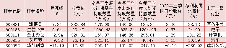 三季度社保、QFII及险资共同持有5只个股 三类机构看好华凯创意同步建仓