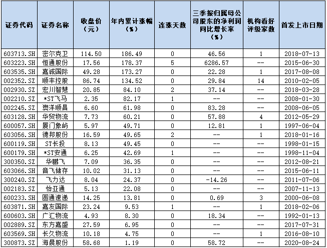 低调物流板块年内累计涨幅达75.51%！4只绩优股股价翻倍，11只个股登上机构力荐榜！