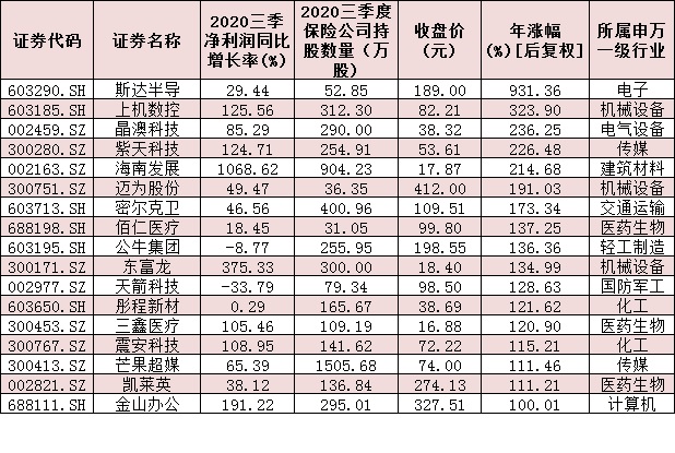 险资三季度末持股市值达1.25万亿元 新进增持120只个股 科技股成新宠