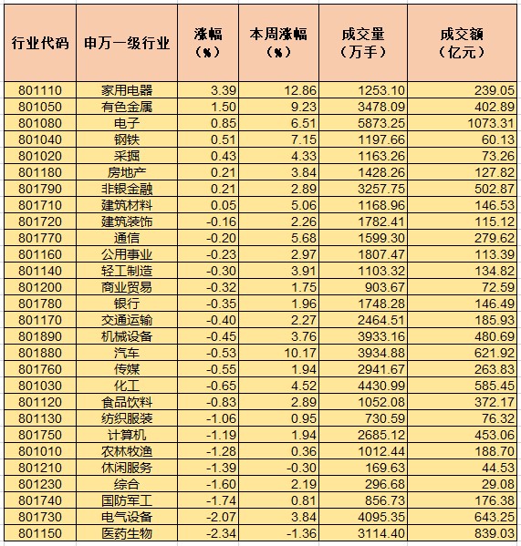 北上资金连续5日净流入 机构建议四季度关注四大板块