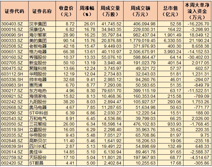 A股市场迎震荡反弹 家用电器行业迎来消费利好行情 