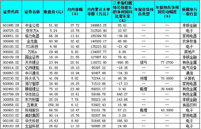 11月份开局，场内资金凸显两大新特征！8只个股首周吸金逾150亿元，券商预计A股将冲击前期新高