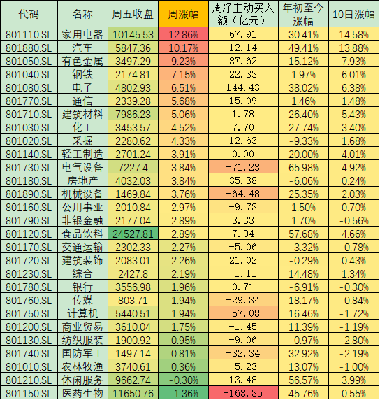 不确定性渐消沪指周涨2.72% 配置方面重点关注以下三条主线