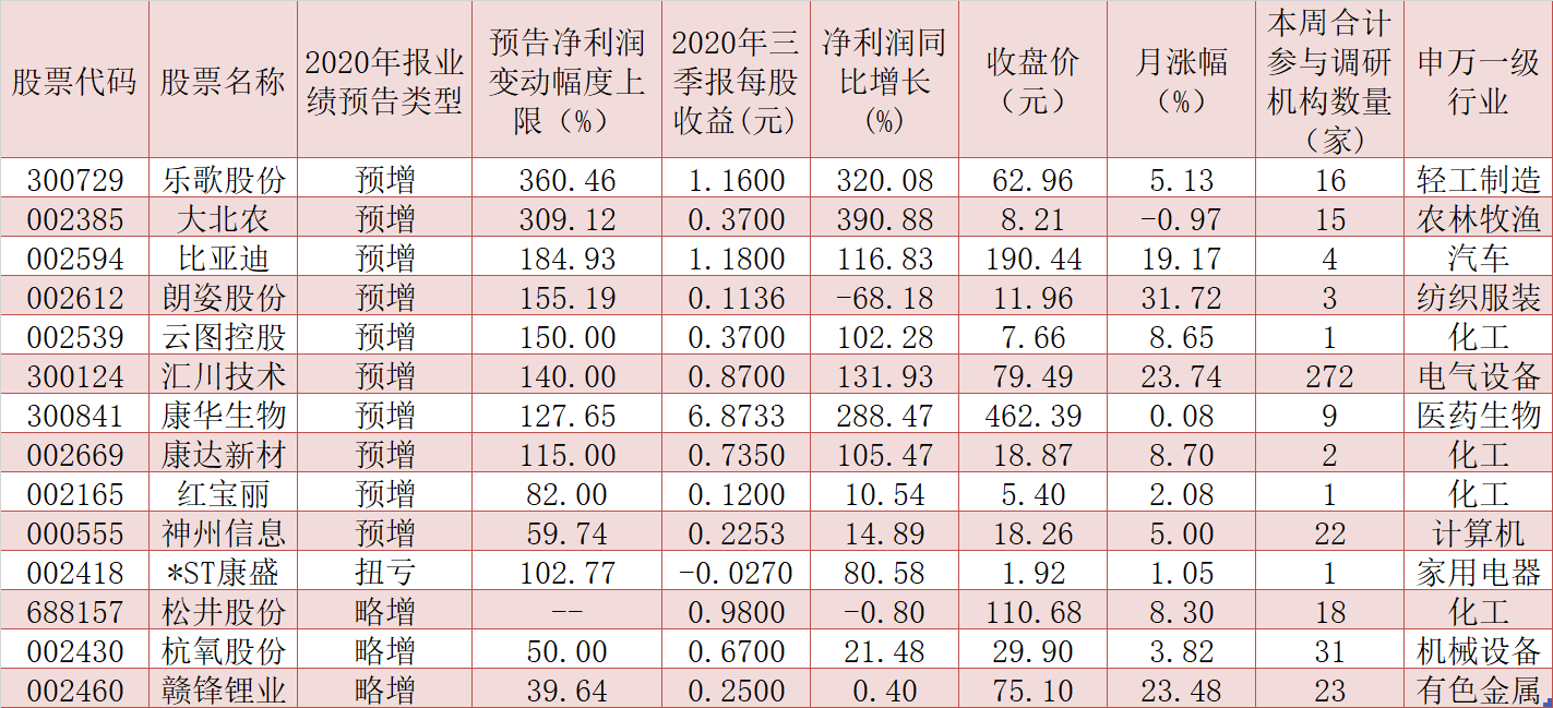 171家公司获机构密集调研 逾六成公司前三季度净利润实现同比增长