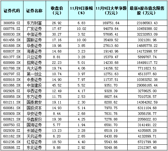 券商板块市值增长近1526亿元！私募喊话上涨空间开启，QFII持有4只个股“日赚”9474.65万元