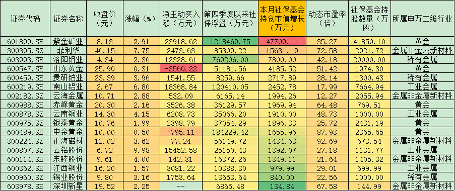 本月有色板块获近129亿元资金扫货 社保基金已浮盈近10亿元 机构看好上涨持续性