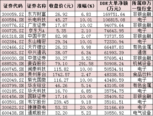 量价齐升！万亿元成交背后逾186亿元增量资金扫货三行业，跨年行情将开启