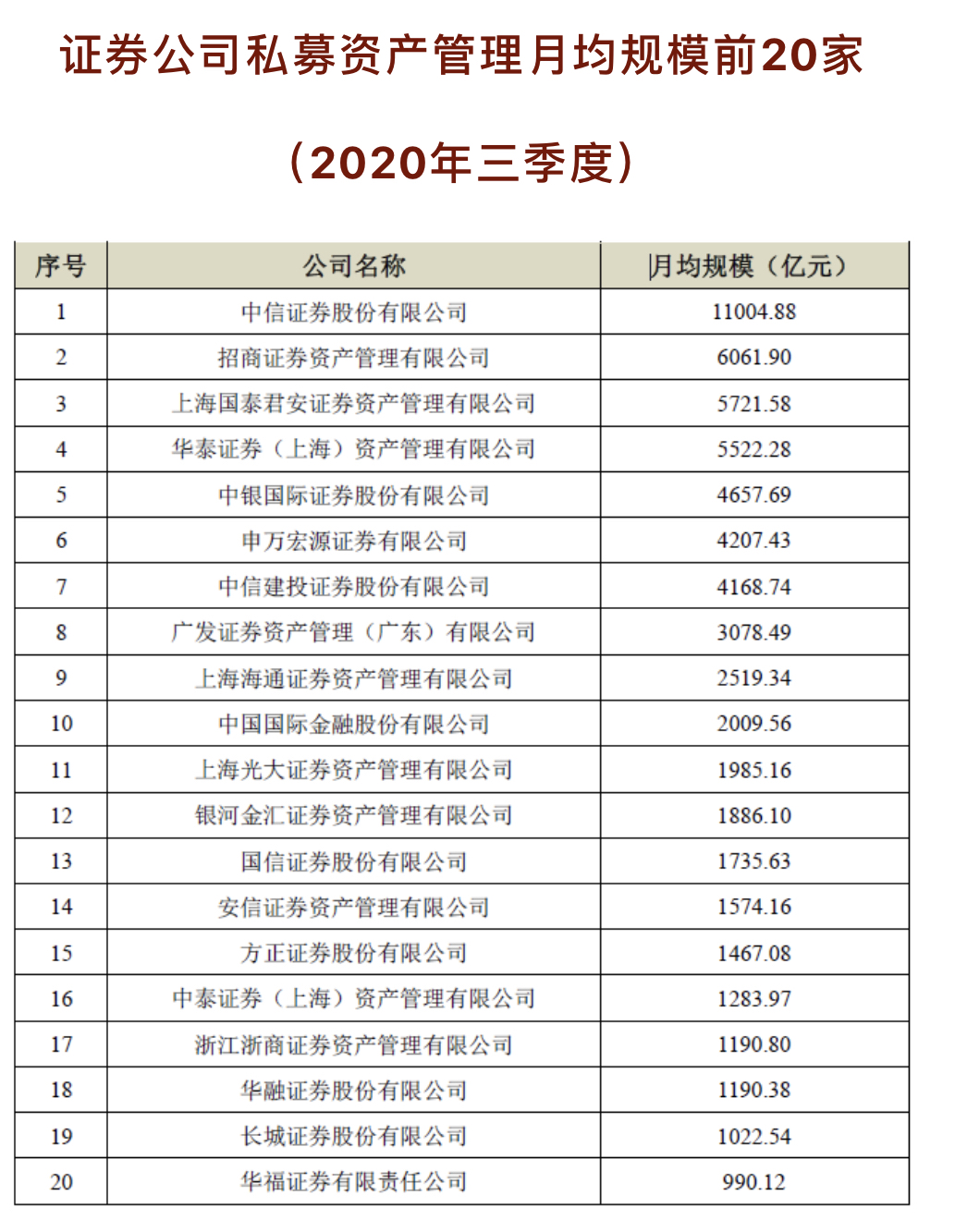 最新！券商三季度私募资管月均规模排名出炉 中信证券1.1万亿元居首