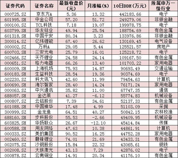 逾52亿元大单顺势涌入四行业 青睐低估值周期类股