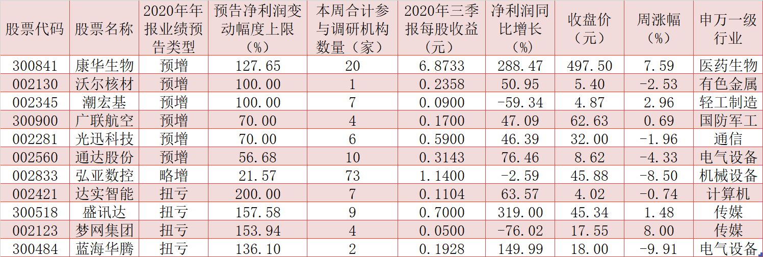 下周如何布局？109家公司获机构密集调研，11只年报预喜股配置潜力凸显！