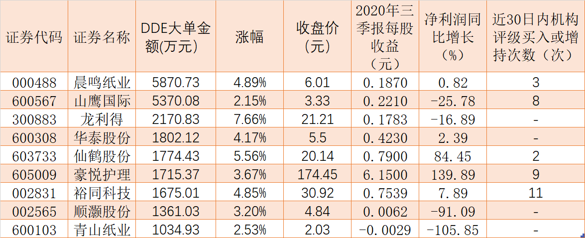 纸价上涨！ 逾2亿元大单布局9只造纸潜力股