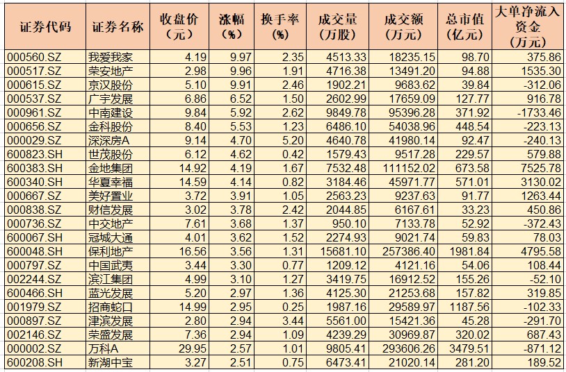 10月份房市“成绩单”亮眼 房地产行业指数逆市大涨1.92%