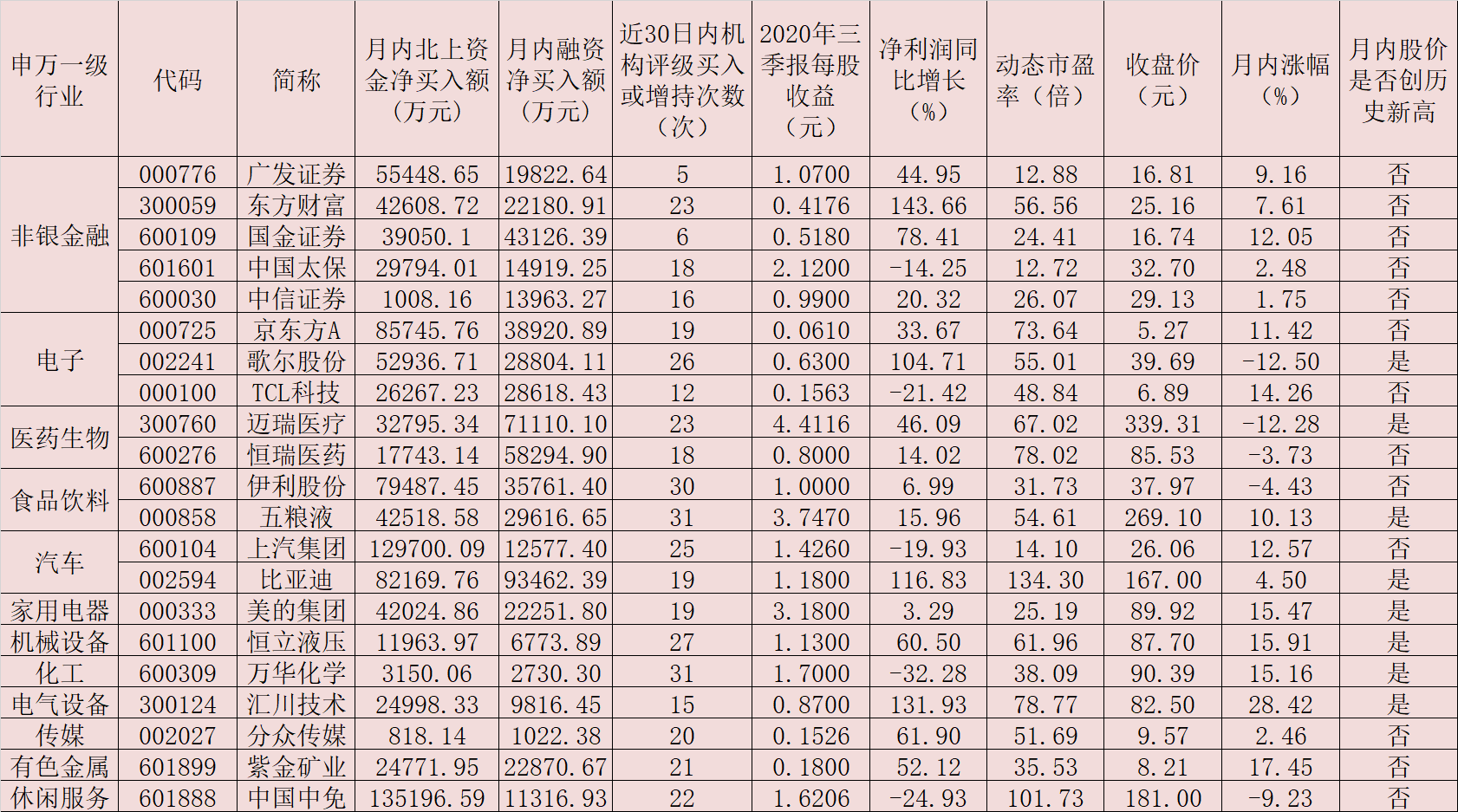 沪深两市股指震荡上行 北上资金和融资客同步瞄准21只个股 