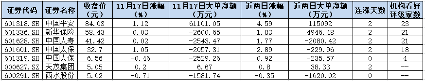 四大逻辑支撑保险股配置良机来临 3只个股得到券商高频点赞