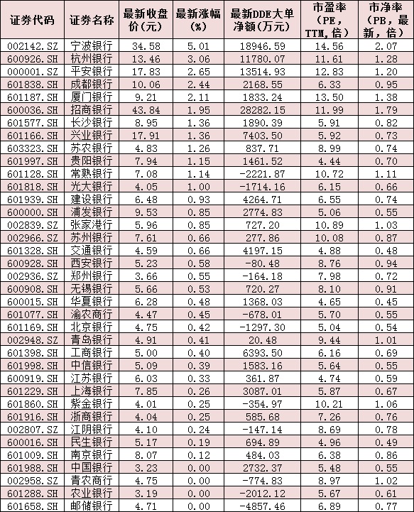 两大投资逻辑助银行板块涨1.29% 三类资金为估值提升提供有力动能