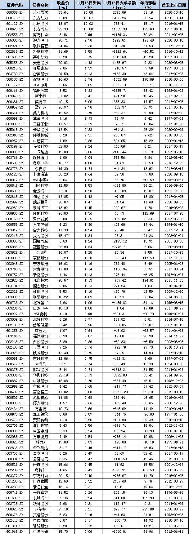 汽车板块年内累计涨幅增至86.91% 后市投资紧扣三大主线