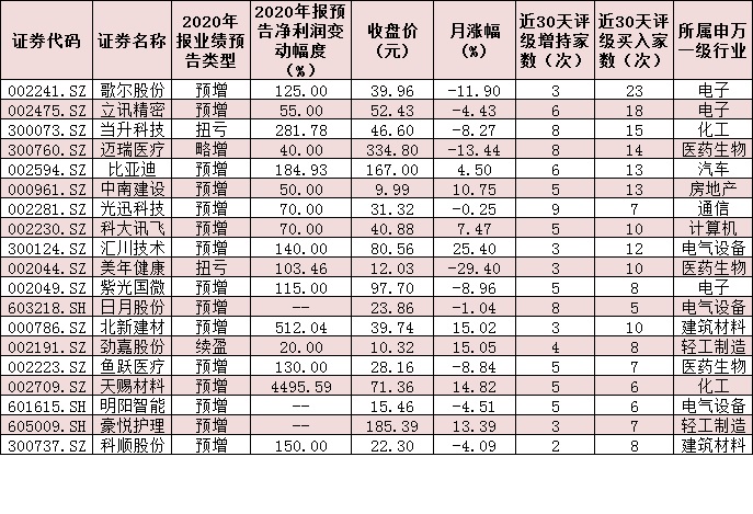 600份年报预告近四成预喜，扎堆五行业，分化走势中机构高频点赞19只绩优股！