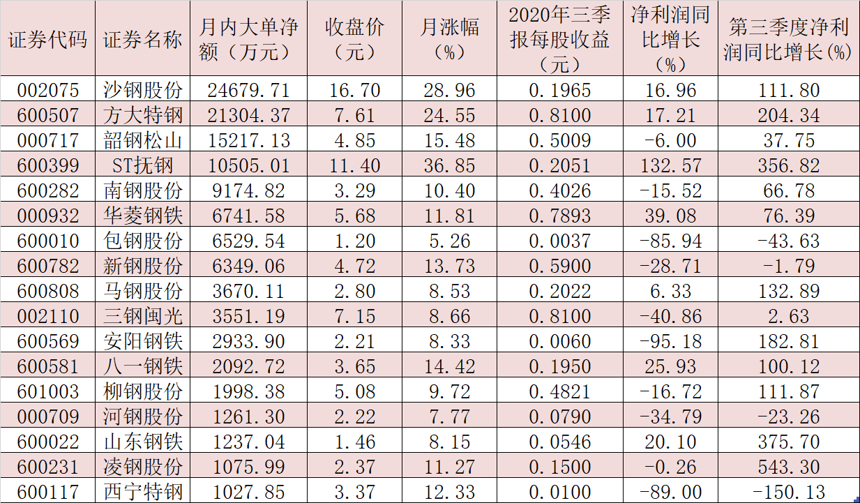 机构预判岁末年初A股有望迎来“春季行情” 近12亿元大单资金火速锁定17只钢铁股