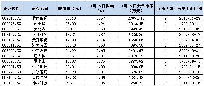 农业股缓慢攀升迎“旺季”，13只人气股吸金逾7亿元，这些股有望涨超50%！