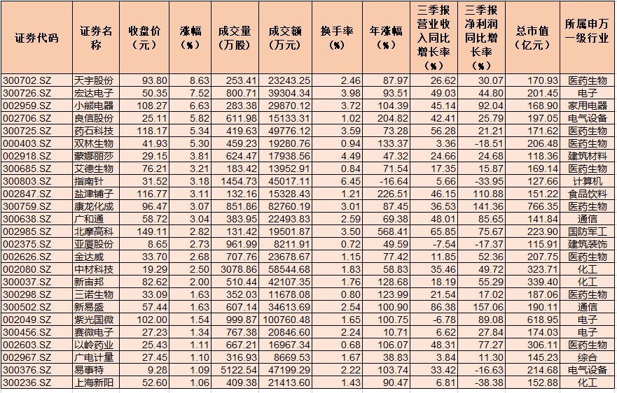 深交所调整指数样本股 金龙鱼等4只次新股获调入