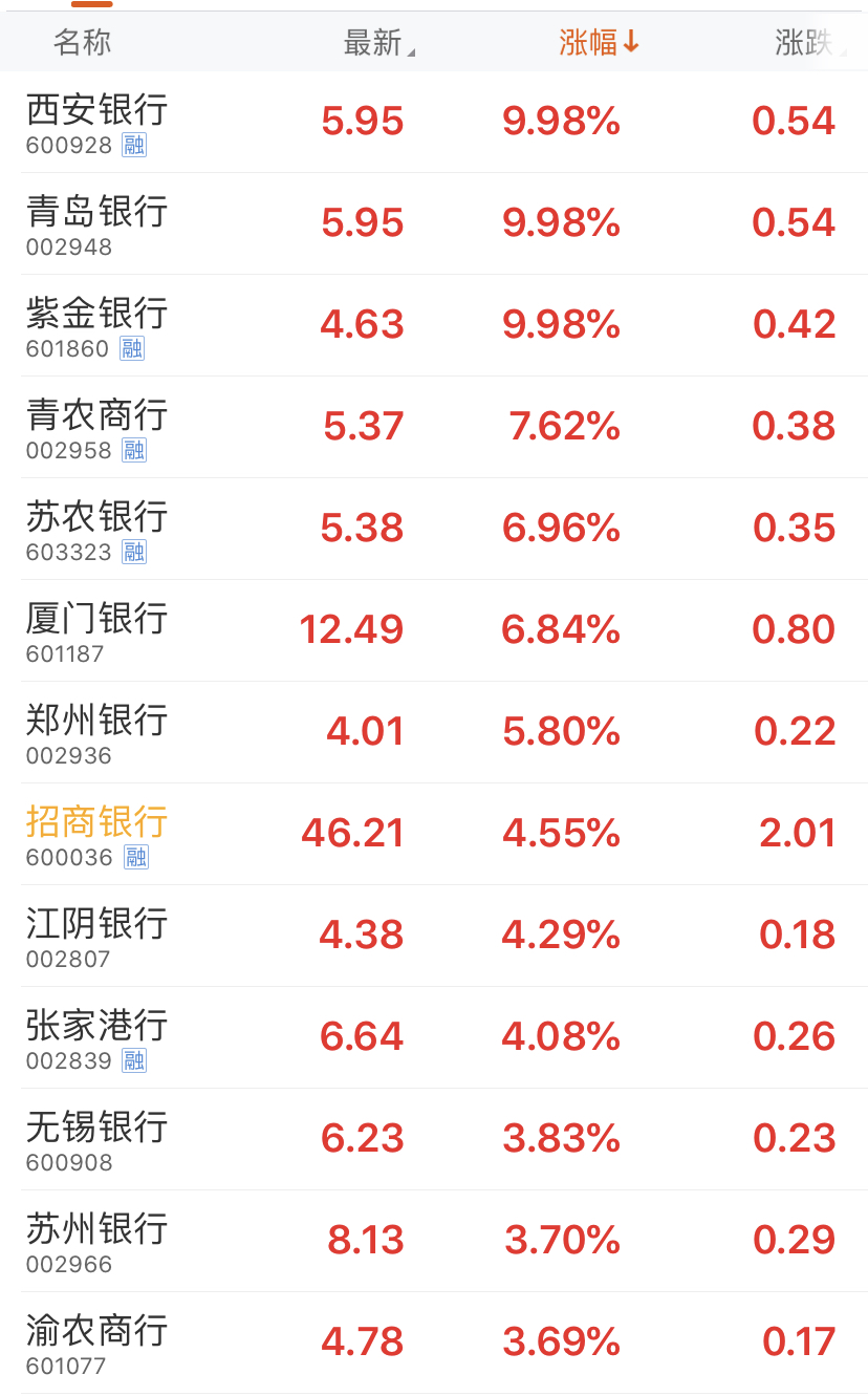 A股三大指数集体上涨 资金加速抢筹银行股