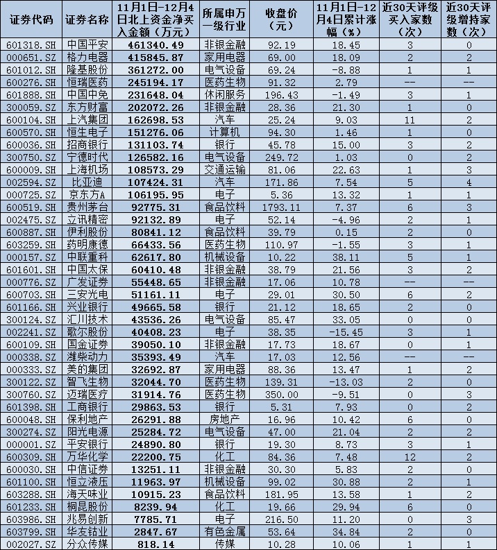 775.3亿元！北上资金连续5周净流入A股引关注 加码41股胜率超七成