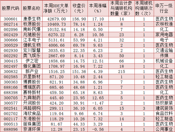 70家公司获机构密集调研 医药生物、化工、电子等五行业获青睐