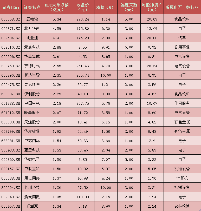 每日复盘：北上资金买沪抛深 农林牧渔等四行业成大单抢筹重点