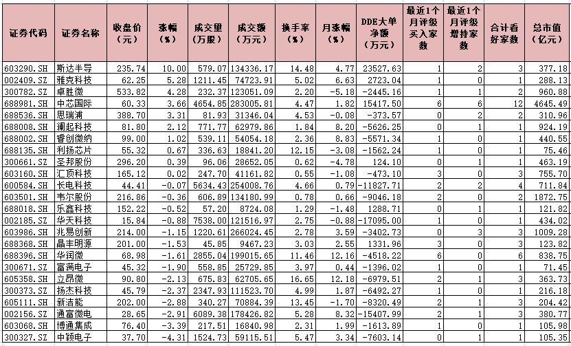 半导体产业涨价行情蔓延 24只个股获机构看好