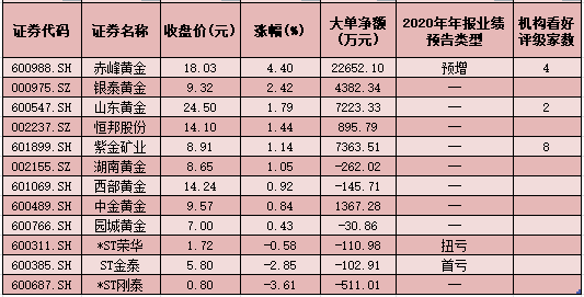 现货黄金报价接近两周高点 多头发力黄金股短期“钱”景乐观