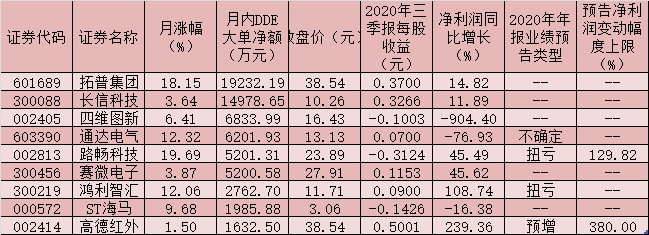 利好激活自动驾驶板块人气，逾6亿元大单资金加仓9只概念股！