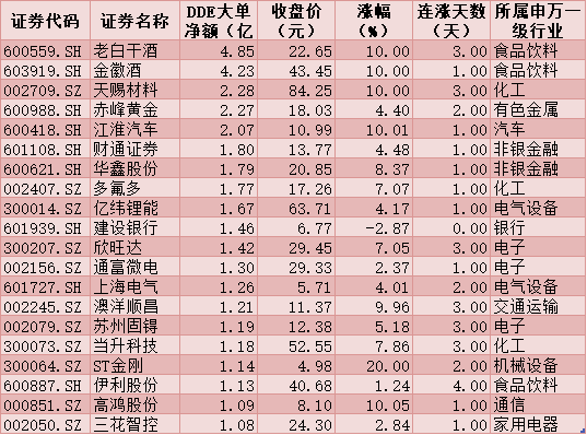 每日复盘：北上资金买入沪股通是主力 老白干酒等5股均获超2亿元大单抢筹