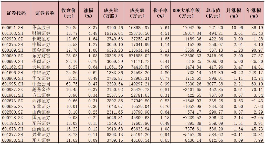 “小市值”券商股12月份更显活跃 众机构看好证券行业投资机会